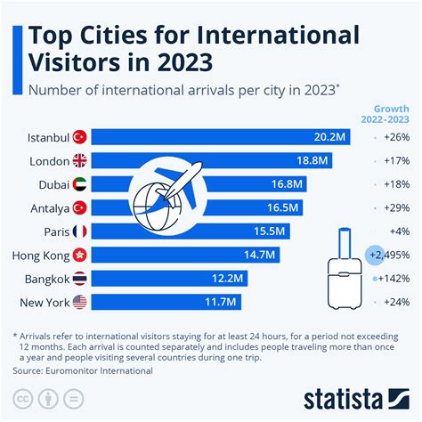 Chart: The World's Most Visited Cities | Statista