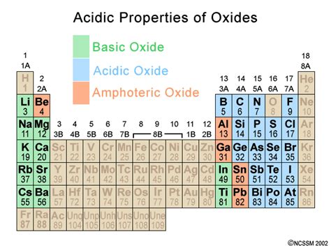 Table Of Acids And Bases | F Wall Decoration