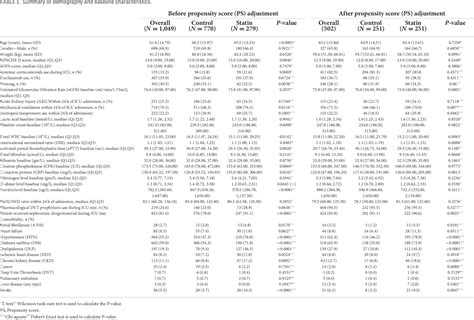 Table 1 from The impact of HMG-CoA reductase inhibitors use on the ...