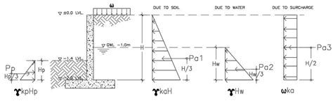 Pressure Diagram For Retaining Wall