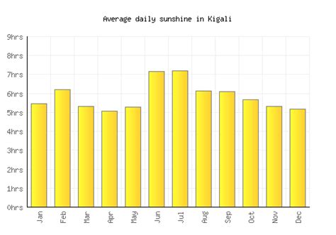 Kigali Weather averages & monthly Temperatures | Rwanda | Weather-2-Visit