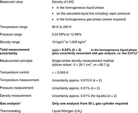 Technical specifications of the new LNG-densimeter. | Download Table