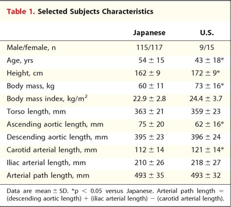 Table 1 from Age-associated elongation of the ascending aorta in adults. | Semantic Scholar