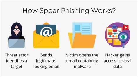 Spear Phishing