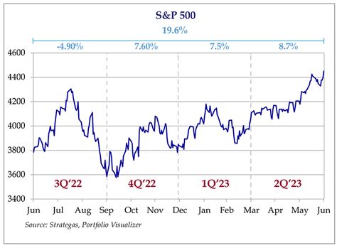 Nasdaq Ytd 2024 Chart - Kimmy Ashleigh