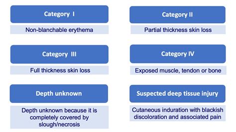 Why does the classification of pressure ulcers fall short? - Elena Conde