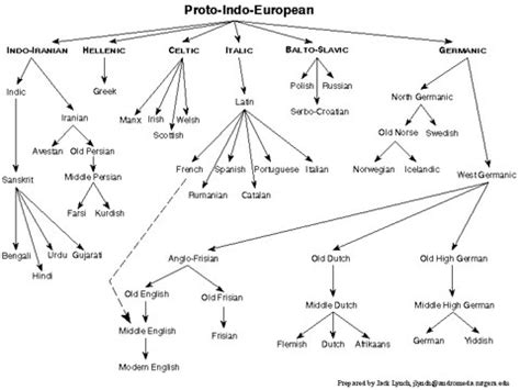 Language Tree Chart - Spacotin