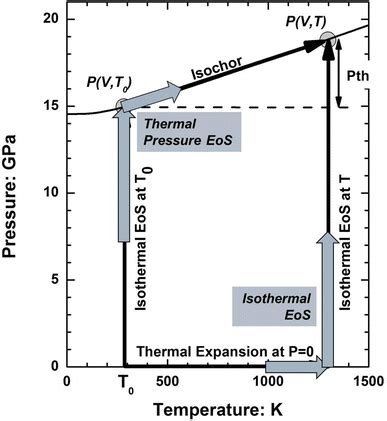 P–T diagram showing the two different paths used in calculating the... | Download Scientific Diagram