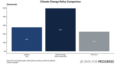 Democratic Voters Prefer Progressive Policies, Not Centrist Policies