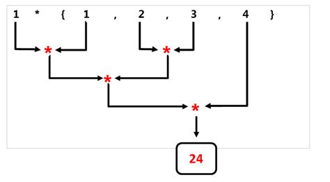 Parallel Algorithms of the STL with the GCC Compiler – MC++ BLOG