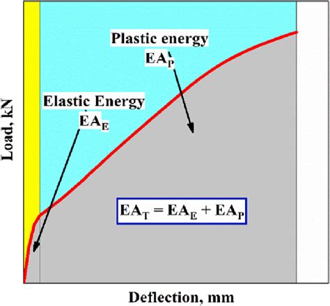 energy absorption characteristics. | Download Scientific Diagram