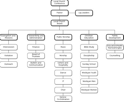 United Methodist Church Structure Diagram - Wiring Diagram