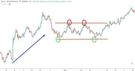 Rectangle Chart Pattern Trading Guide - Forex Training Group