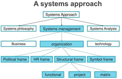 Difference Between System Approach And Vs System Analysis - Relationship Between