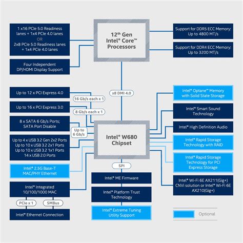 The Intel W680 Chipset Overview: Alder Lake Workstations Get ECC Memory ...