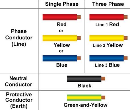 Line Neutral Earth Color Code India - The Earth Images Revimage.Org