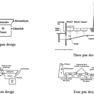 Traditional jaggery production steps | Download Scientific Diagram