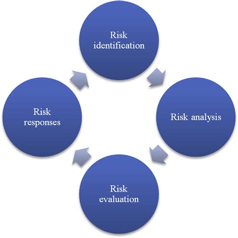 The formal risk management cycle. | Download Scientific Diagram