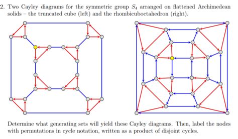 Solved 2. Two Cayley diagrams for the symmetric group S4 | Chegg.com