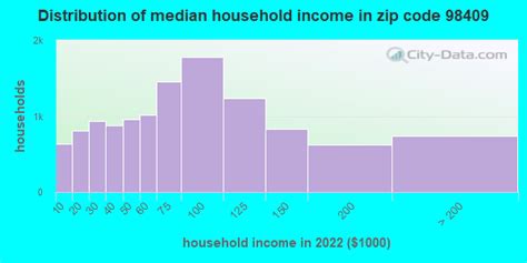 98409 Zip Code (Tacoma, Washington) Profile - homes, apartments ...