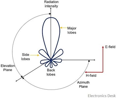 What is Radiation Pattern of Antenna? Principal Patterns and Radiation Lobes - Electronics Desk