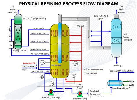 What is the vegetable oil refining process? - Edible Oil Expeller Machinery