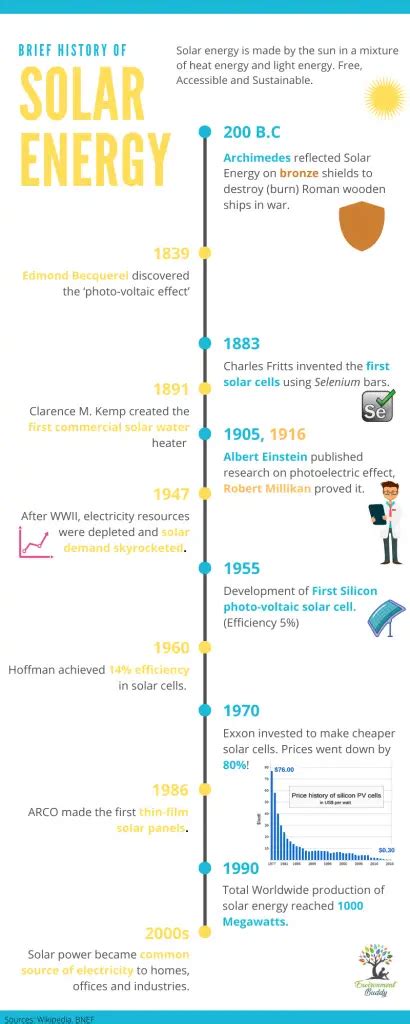 Solar-History-Timeline-Infographic | Environment Buddy