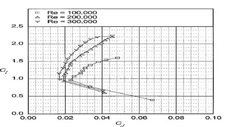 DRAG POLAR FOR THE S1223 AIRFOIL AT DIFFERENT REYNOLDS NO[2]. | Download Scientific Diagram