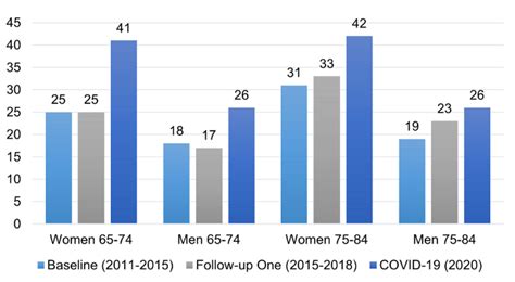 Social Isolation among Older Adults during the Pandemic - Canada.ca