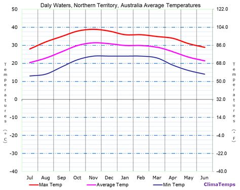 Average Temperatures in Daly Waters, Northern Territory, Australia Temperature