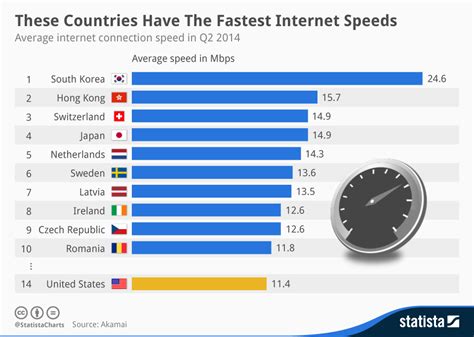 Chart: These Countries Have The Fastest Internet Speeds | Statista