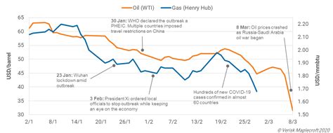 Energy Sector Crisis As COVID-19 Spreads Amid Oil Price War | Maplecroft