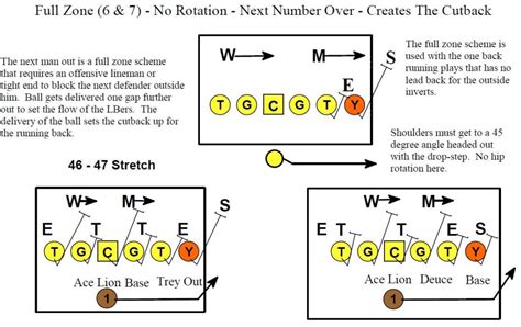 Primary Zone Blocking Schemes – Football Toolbox