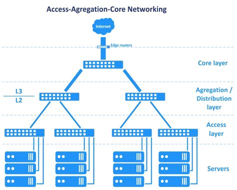 Common Network Topologies in MSP Data Centers