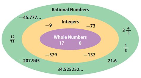 Rational Numbers: Types, Standard Form & Arithmetic Operations