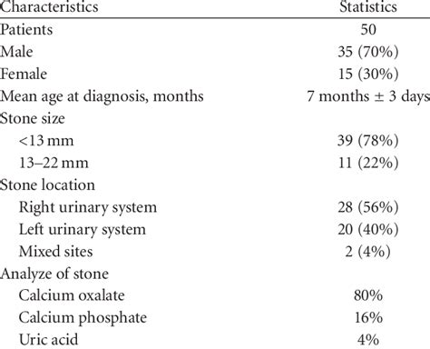 Clinical, demographical, and stone analysis data of patients with ...