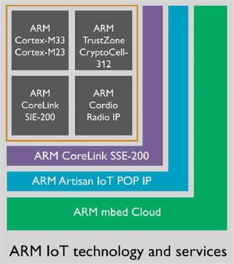 ARM Unveil Cortex-M23 & Cortex-M33 Chip Designs For IoT