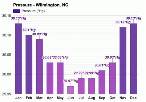 Wilmington, NC - Climate & Monthly weather forecast