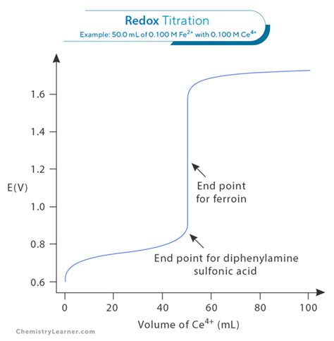 Redox Titration: Definition, Examples, and Applications