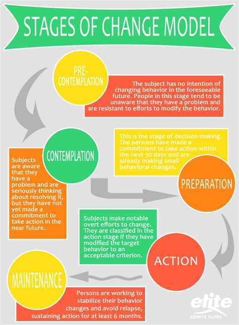 Stages Of Change Examples Pdf