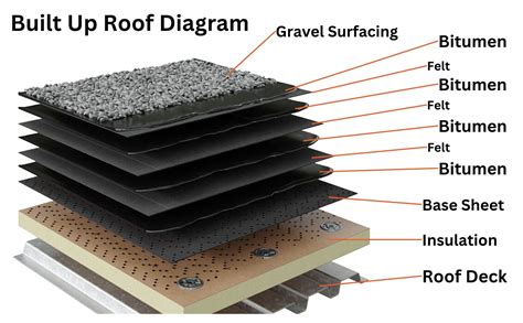 Built Up Roof | Best Roofing