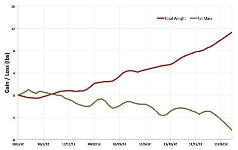 Heart Failure: Tracking Daily Weight Changes