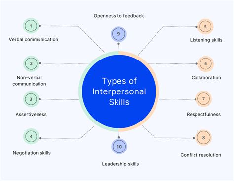 Interpersonal Skills: Importance, Types, and Ways to Improve Them ...