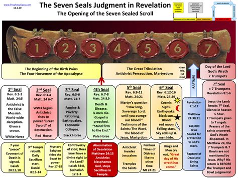 Revelation Seven Seals Chart