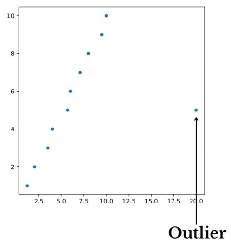 Different Ways To Find Outliers in the Data and How To Remove Them… – Towards AI