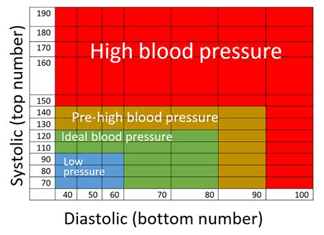 Understanding Blood Pressure Chart