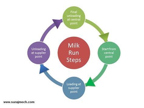 Milk Run Concept In Lean Manufacturing