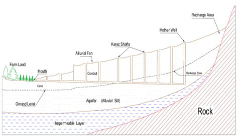 A schematic diagram of a karez. The Karez 2 is small, located 1 km ...