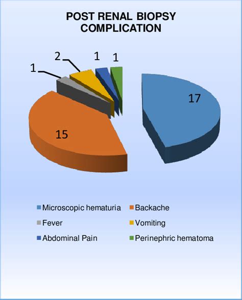 Percentage of post renal biopsy complications | Download Scientific Diagram