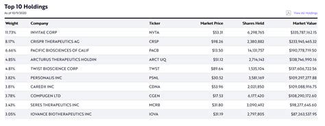 Current Portfolio - Ark Invest ETFs - 10/12/2020 - In The Loop Radio